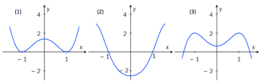 Graf 1 skjærer x-aksen i x=-1 og x=1 og y-aksen i y er mellom 0 og 2. Graf 2 skjærer x-aksen i x=-1 og x=1 og y-aksen i y er mindre enn -2. Graf 3 skjærer x-aksen i x er mindre enn -1 og i x er større enn 1, og y-aksen i y er mellom 0 og 2.